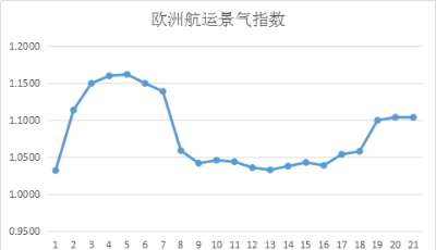 第二十一周歐洲航運(yùn)景氣指數(shù)