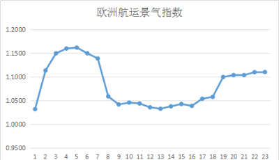 第二十三周歐洲航運(yùn)景氣指數(shù)