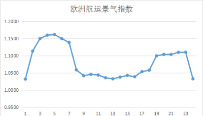 第二十四周歐洲航運(yùn)景氣指數(shù)