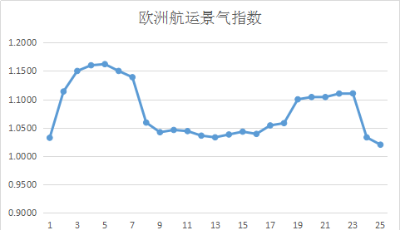 第二十五周歐洲航運(yùn)景氣指數(shù)