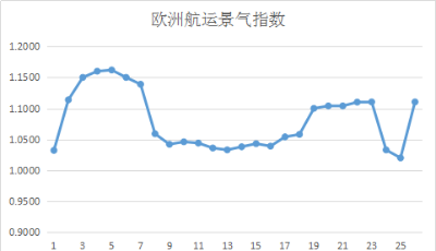 第二十六周歐洲航運景氣指數(shù)