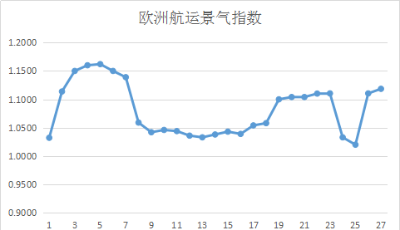 第二十七周歐洲航運景氣指數(shù)