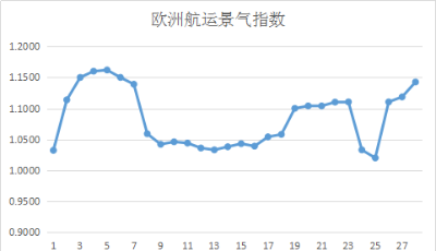 第二十八周歐洲航運景氣指數(shù)