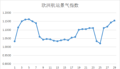 第二十九周歐洲航運景氣指數(shù)