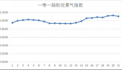 第二十一周一帶一路航運景氣指數(shù)