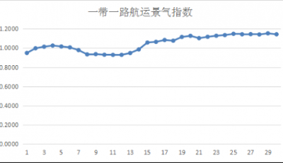 第三十周一帶一路航運景氣指數(shù)