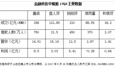 拍拍貸發(fā)布三季度財報 行業(yè)合規(guī)發(fā)展成關(guān)鍵