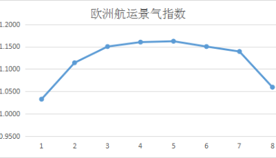 第八周歐洲航運景氣指數(shù)