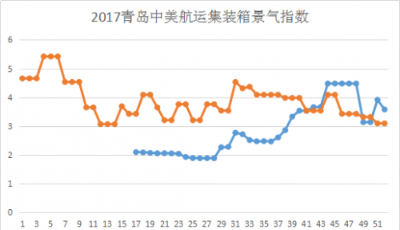 2017青島中美航運集裝箱景氣指數(shù)