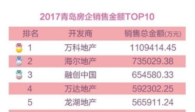 八面玲瓏 2017年青島樓市“光景”最全版本出爐