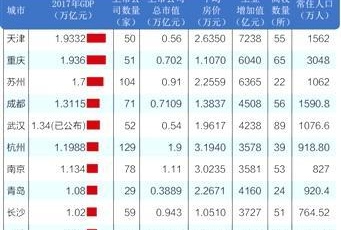 GDP萬億城市競爭力報告：9座城市新星崛起(表)