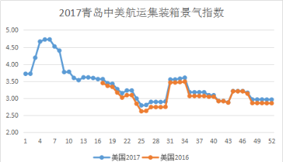 2017青島中美航運集裝箱景氣指數(shù)
