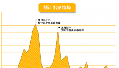 嘀嗒出行2018春運拼車返鄉訂單呈爆發式增長