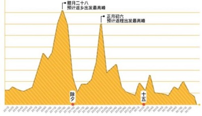 嘀嗒出行春運(yùn)順風(fēng)車返鄉(xiāng)達(dá)最高峰 臘月二十八超120萬(wàn)人“嘀嗒返鄉(xiāng)”