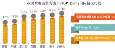 統計局回應GDP開支：政府消費支出占14.3%與美國相當
