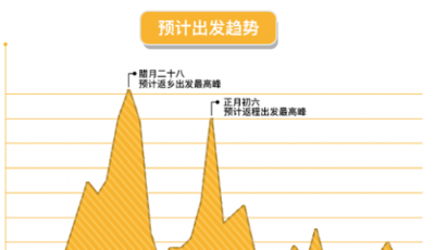 大年初六單日運送將超100萬人 嘀嗒出行春運順風車迎來返程高峰