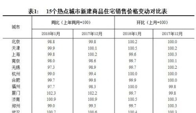 國家統(tǒng)計局：2018年1月份商品住宅銷售價格穩(wěn)中有降