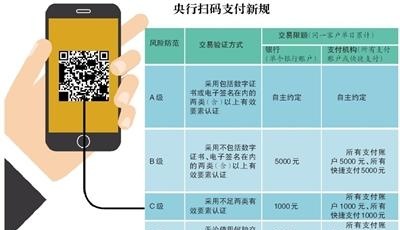 條碼支付新規(guī)下月實施 每日500元，你夠用嗎？