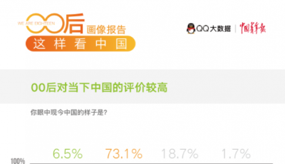 00后畫像報告：90%的00后認為成功靠個人奮斗