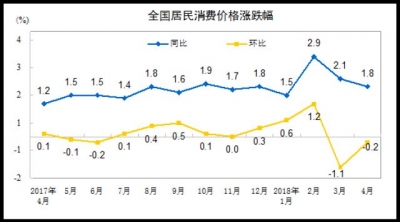 国家统计局：4月份居民消费价格同比上涨1.8%