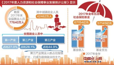 人社部發布公報：我國就業人員超過7.7億人 就業形勢保持穩定