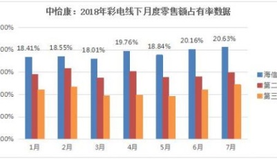 世界杯讓蝶變發生 海信電視銷售額占有率連續突破20%