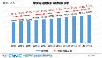 中國網(wǎng)民規(guī)模破8億 半年新增3000萬