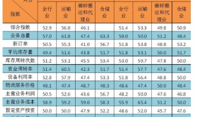 物流運行活躍7月青島市物流業景氣指數為52.9%