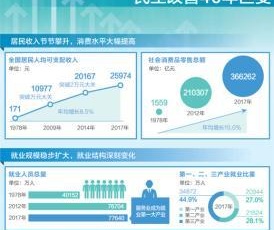 民生改善40年巨變：居民人均可支配收入增長22.8倍