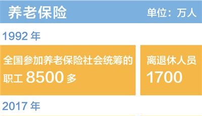 老有所養，從“有保障”到“更完善”