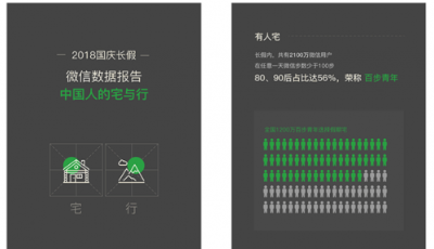 微信數據報告：日運動量不足100步，2100萬人國慶期間選擇“假期宅”