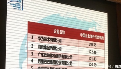 中國外文局：華為海信位居2018中國企業海外形象雙雄