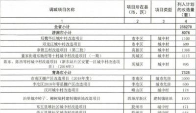 2018年棚改第三批項(xiàng)目調(diào)整為6個(gè) 房屋總數(shù)保持不變