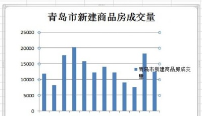 2018青島新房成交159500套 均價13971元同比漲22.1%