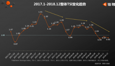 2018年獵聘四季度人才報告出爐！你想知道的都在這里