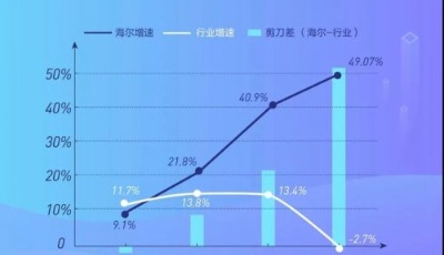 海爾廚電逆勢上揚與行業(yè)形成“剪刀差”