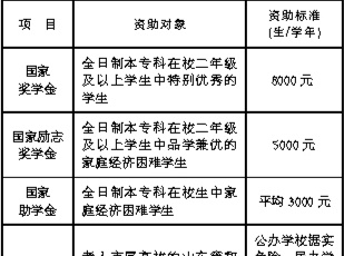2018年青岛市学生资助发展报告 