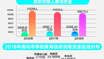 2018年青岛市学生资助发展报告