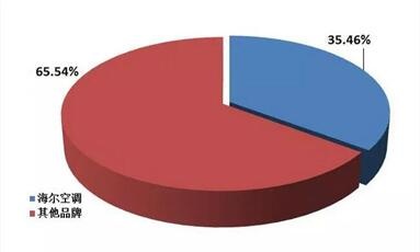 2018年空調(diào)市場(chǎng)盤點(diǎn)：格力、美的、海爾繼續(xù)位居前三