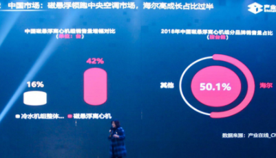 全球磁懸浮中央空調銷量冠軍是海爾