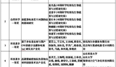 青島66項(xiàng)成果獲2018年度山東省科學(xué)技術(shù)獎(jiǎng)