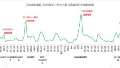 高德地圖發(fā)布五一出行大數(shù)據(jù) 高速出行熱度明顯高于去年