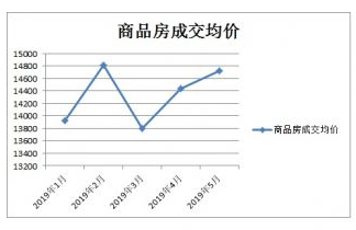 5月青島新房成交12086套 “金三銀四紅五月” 成交量連漲三月