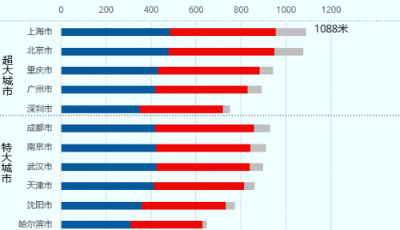 高德地圖發布綠色出行意愿指數榜單：南京排名第一