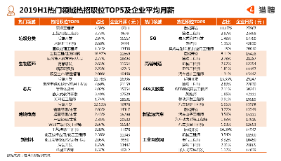 獵聘：2019年上半年垃圾分類人才需求增速高達119%