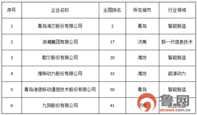 重磅！两大重要榜单发布 青岛这些企业表现亮眼