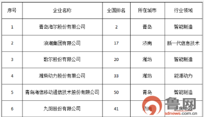 重磅！兩大重要榜單發(fā)布 青島這些企業(yè)表現(xiàn)亮眼