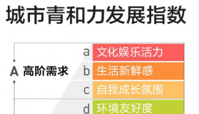 2019中國(guó)青年理想城報(bào)告發(fā)布，青島進(jìn)入top20