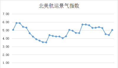 第三十五周北美航運集裝箱景氣指數(shù)