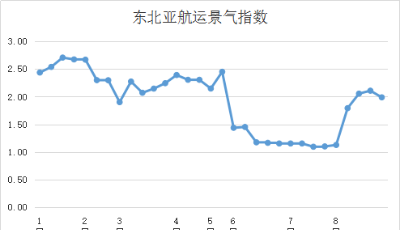 第三十五周東北亞航運景氣指數(shù)